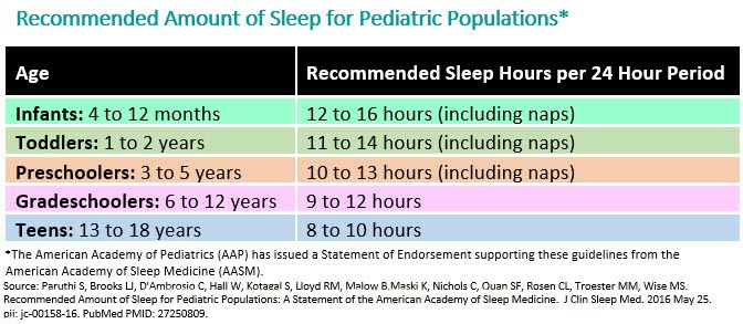 chart showing recommended hours of sleep needed for children for optimal sleep hygiene